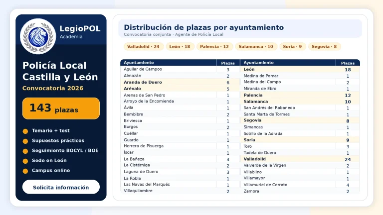 Anuncio de LegioPOL con distribución de plazas de Policía Local en Castilla y León 2026 por ayuntamiento.