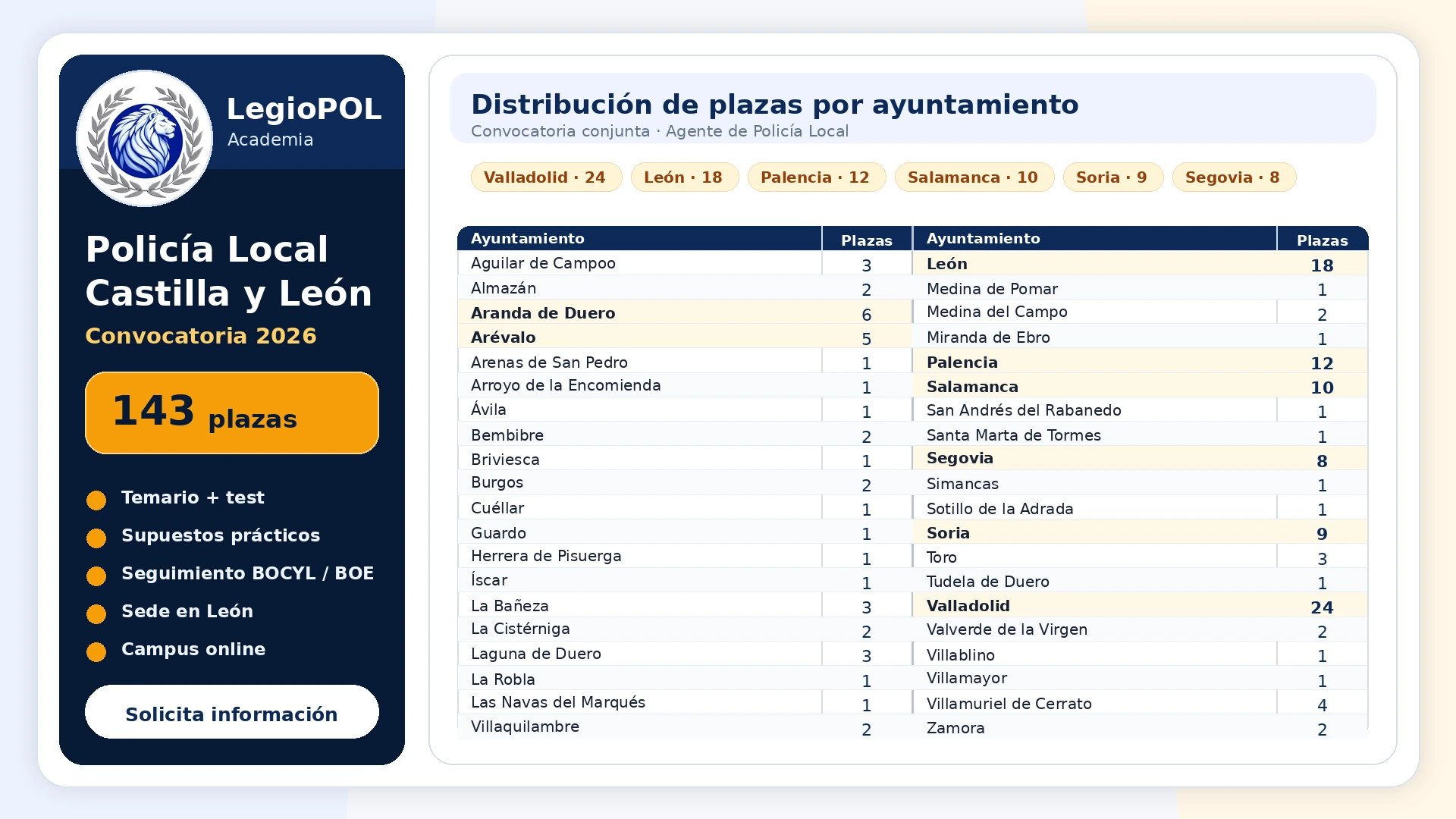 Anuncio de LegioPOL con distribución de plazas de Policía Local en Castilla y León 2026 por ayuntamiento.
